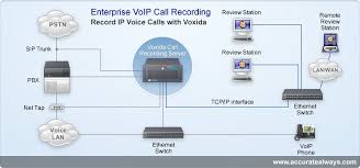 Enterprise Voip Call Recording Record Ip Voice Calls With Voxida Voip Call Voip Switch Phone