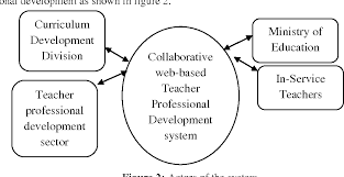 To develop ict literacy among students and the ability to operate and use common applications word processing graphics spreadsheet database management. Pdf Collaborative Web Based Teacher Professional Development System A New Direction For Teacher Professional Development In Malaysia Semantic Scholar