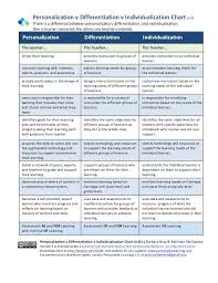 Personalization Vs Differentiation Vs Individualization Chart Version 3 Download The Personalized Learning Individualized Learning Competency Based Education