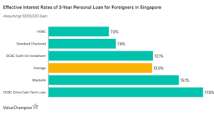 Best Personal Loans For Foreigners In Singapore 2020 Valuechampion Singapore