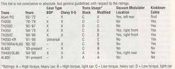 General Motors Transmissions