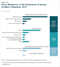 Cabinet and executive departments the cabinet is a group of advisers who help the president establish policies and make decisions. The Budgetary Implications Of Eliminating A Cabinet Department Congressional Budget Office