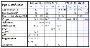 pipe diameter table technical