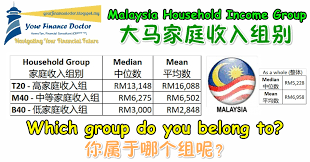 Malaysians, in general, have higher incomes now than before. Henry Tan Your Finance Doctor Which Household Income Group Do You Belong To Top Middle Or Bottom