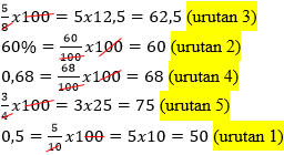Ketika penyebutnya sudah sama, maka untuk mengurutkan dari yang terkecil, lihat angka atasnya (pembilang) dan susun dari yang paling kecil ganti lagi dengan pecahan aslinya seperti pada soal = ⅓, ½, ¾ Contoh Soal Dan Pembahasan Mengurutkan Pecahan Ajar Hitung