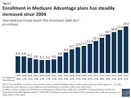 medicare advantage 2017 spotlight enrollment market update