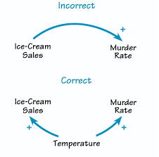 Some casual relationships are monogamous, some are not. Why Correlation Does Not Imply Causation By Seema Singh Towards Data Science