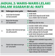 This word is used in a rather formal context, usually found in textbooks, newspapers, and slogans. Bahagian Ahli Waris In English
