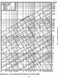 57 Scientific Friction Loss In Pipe Chart