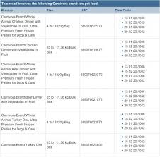 Go raw, llc, of cottonwood utah is recalling its 2lb. Carnivora Dog And Cat Food Recall Dog Food Advisor