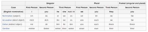 The Reflexive Pronouns Versus Personal Pronouns German