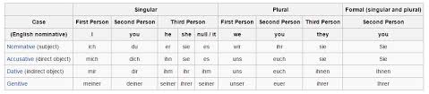 The Reflexive Pronouns Versus Personal Pronouns German
