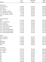 So find out how much pest control costs. Bt Cotton Pest Control Cost Reduction Assumptions Used In Model Download Table