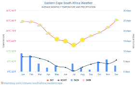 Eastern Cape South Africa Weather 2020 Climate And Weather