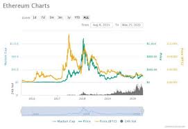 The star of the show, bitcoin, began the year at about $800 and managed to add about 1,500% to its. Interest In Ethereum Grows To 40 Million Addresses Coinjournal Net