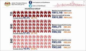It's why we have therapy groups for carers. Reclassify Household Incomes To Promote Economic Well Being Of B40 M40