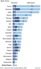 This Graphic Shows How Many Weeks Of Paid Unpaid Maternity Leave Several Countries Give United States Is Of Cour Maternity Leave Country Maternity Paid Leave