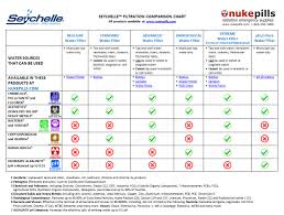 Seychelle Water Filtration Comparison Chart Prepper