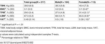 Relative Body Composition Download Table