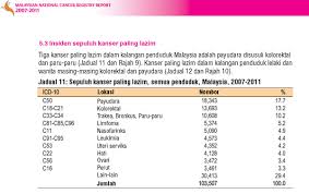 Kanser serviks awal boleh dirawat dan penyakit ini dapat dikeluarkan sepenuhnya oleh pembedahan / rawatan yang sesuai. Mengenali Kanser Kolorektal Utusan Borneo Online
