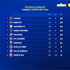 Publicado por salimo el mayo 14, 2021. Abc Deportes Apertura2021 Tabla De Posiciones Tras La Facebook