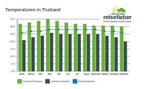 Beste reisezeit thailand | norden mit chiang mai, bangkok, golf von thailand, koh samui, koh phangan, koh tao oder der andermansee oder koh wann am besten nach thailand reisen? Beste Reisezeit Thailand Klima Wetter Thailand