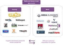 Advergames can be created for a variety of platforms such as consoles, mobile, or online games. Media And Games Invest Following In Stillfront S Footsteps Edison