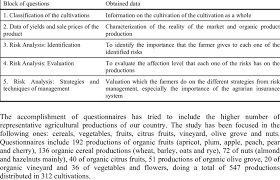 Summary Of The Questionnaire Made To Organic Farmers Download Table