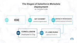 In this blog, we'll see how we can automate the deployment. Salesforce Release Management And Version Control Branching Strategy Using Git