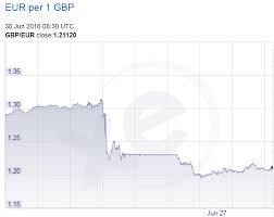 forex pound to euro eur gbp euro to pound forecast news