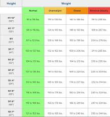 Recommended Weight Chart For Adults 2019