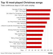 Christmas in new york song. Do They Know It S Christmas Where Are The New Festive Classics Bbc News
