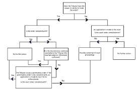 More times than not, the possibility of jail time is enough to convince the offending party to comply with the order so. Obtaining Evidence In Arbitration Can A Tribunal Match The Court S Carrots And Sticks Lexology