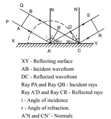 Introduction to coherent and incoherent sources. Huygens Wave Theory Of Light Explanation Of Reflection And Refraction