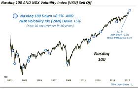 Nasdaq 100 Volatility Index Fades As Tech Stocks Recover