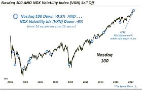 nasdaq 100 volatility index fades as tech stocks recover