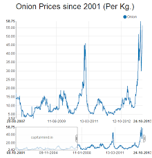 Onion Charts Show We Have Highest Prices In 12 Years