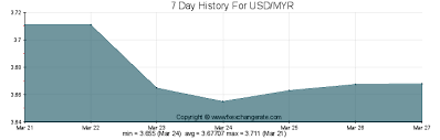 The exchange rate for the malaysian ringgit was last updated on june 7, 2021 from the international monetary fund. 4 Ways To Take Advantage Of The Weak Ringgit