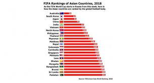 Who is the top soccer nation in the world? Fifa World Cup Ranking 2018