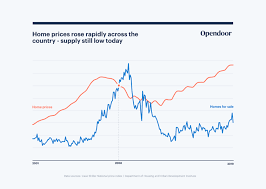 Housing Market Trends 2019 The Ultimate Guide Opendoor