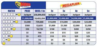 Latest Usa Mega Millions Results And Winners