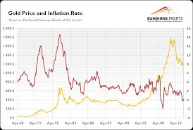 gold as inflation hedge does it really work sunshine