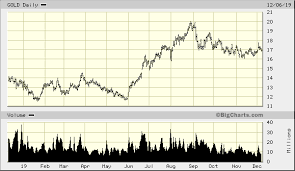 Barrick Gold Corp Gold Quick Chart Nys Gold Barrick