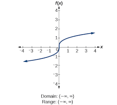I was given a graph of a quadratic function (parabola) and told to find the domain and range in interval notation. 3 2 Domain And Range Mathematics Libretexts