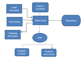 Business Process Re Engineering In Healthcare Management 2757 Words Case Study Example