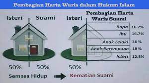 Kenapa perlu perancangan harta pusaka islam? Perhitungan Membagi Harta Warisan Edukasi