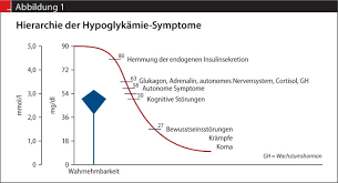 Unbehandelte schwere und anhaltende hypoglykämie kann tödlich sein. Lassen Sie Ihre Alteren Diabetiker Nicht In Den Unterzucker Gleiten Springerlink