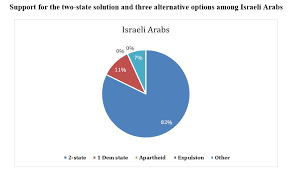 Poll Summary Palestinian Israeli Pulse Pcpsr