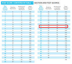 Psat Scoring How Does It Work