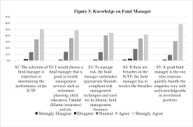 Understanding what is actually unit trust in malaysia by watching this simple animation video.you can get more information at the link below:www.fimm.com.my. Pdf The Public Perception On Knowledge Of Islamic Unit Trust In Malaysia Semantic Scholar